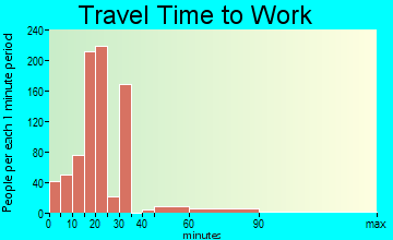 Gulf Hills travel time to work