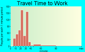 Gulf Park Estates travel time to work