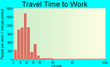 Gulfport travel time to work - commute