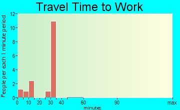 Gunnison travel time to work