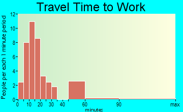 Hatley travel time to work