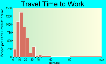 Hattiesburg travel time to work - commute