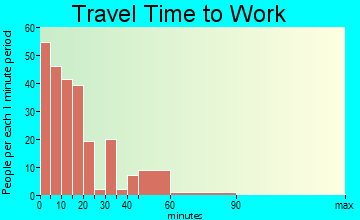 Hazlehurst commuting: travel time to work