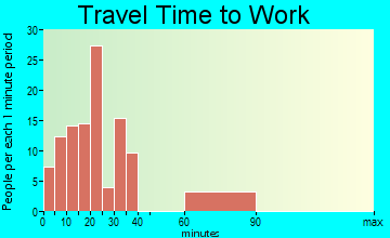 Helena travel time to work - commute