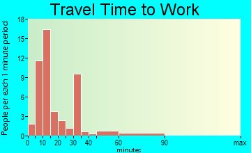 Hickory travel time to work