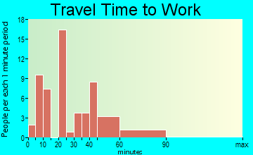 Hickory Flat travel time to work