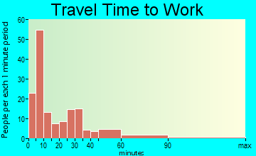 Hollandale travel time to work