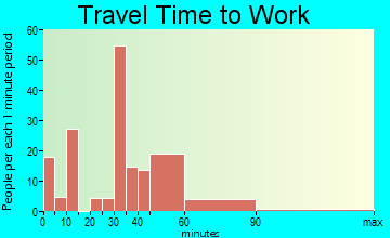 Hurley commuting: travel time to work
