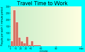 Indianola travel time to work - commute