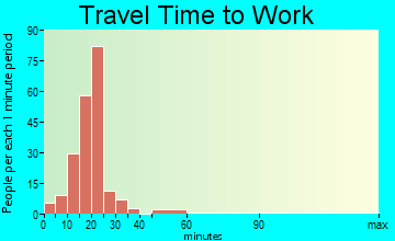 Cave Springs travel time to work