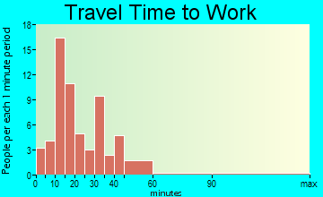 Inverness travel time to work - commute