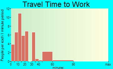 Isola travel time to work