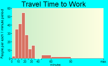 Itta Bena travel time to work - commute
