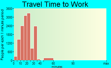 Jackson travel time to work - commute