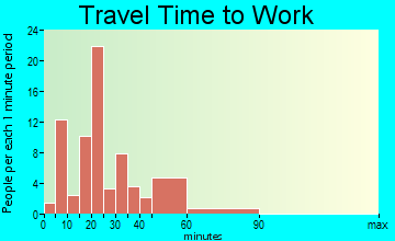 Jonestown travel time to work - commute
