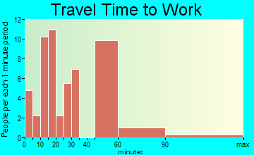 Jumpertown commuting: travel time to work