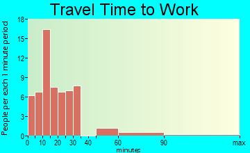 Kilmichael travel time to work - commute
