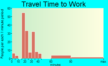 Kiln travel time to work - commute