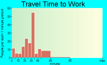 Cedarville travel time to work