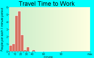 Kossuth travel time to work