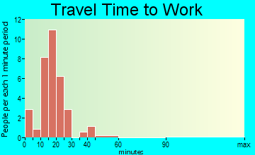 Lake commuting: travel time to work