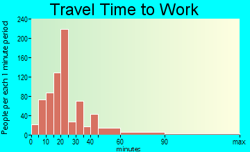 Latimer travel time to work