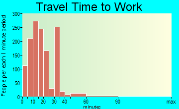 Laurel travel time to work - commute
