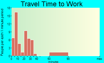 Leakesville travel time to work