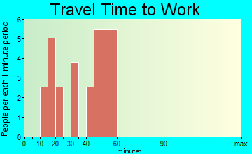 Learned travel time to work