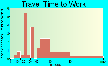Lena travel time to work