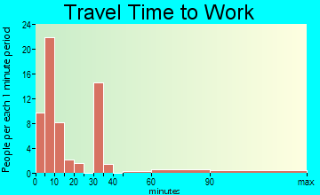 Liberty travel time to work - commute