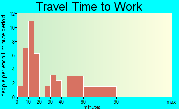 Louin travel time to work