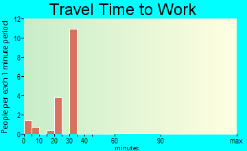 Louise travel time to work