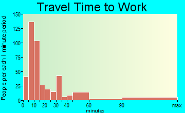 Louisville travel time to work - commute