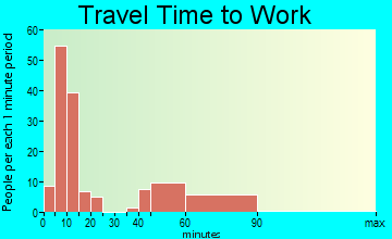 Lucedale travel time to work - commute