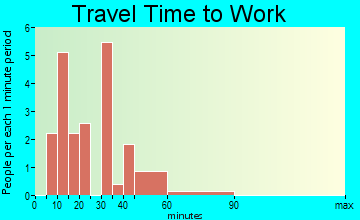 Lula commuting: travel time to work
