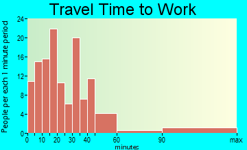 Lumberton travel time to work