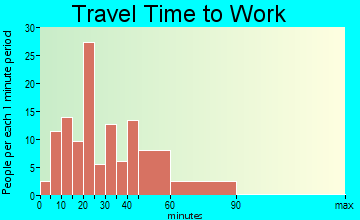 Dora travel time to work - commute