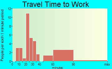 McLain travel time to work