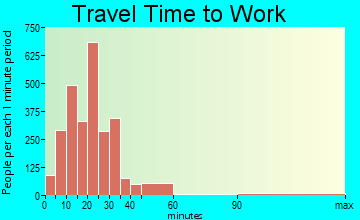 Madison travel time to work