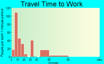 Magee travel time to work - commute