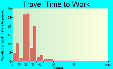Mantachie travel time to work - commute