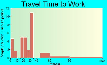 Marietta travel time to work