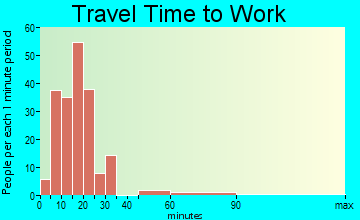 Marion travel time to work