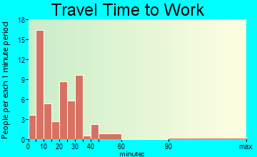Mathiston travel time to work - commute