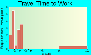 Mayersville travel time to work - commute