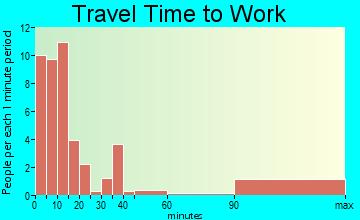 Meadville travel time to work
