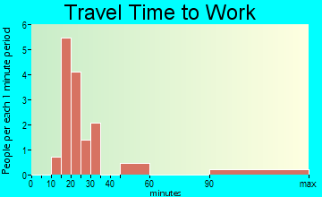 Memphis travel time to work