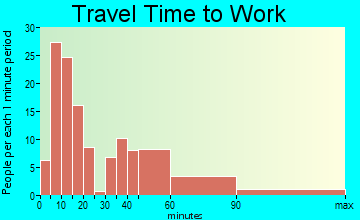 Mendenhall commuting: travel time to work