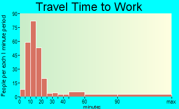 Cherokee Village travel time to work